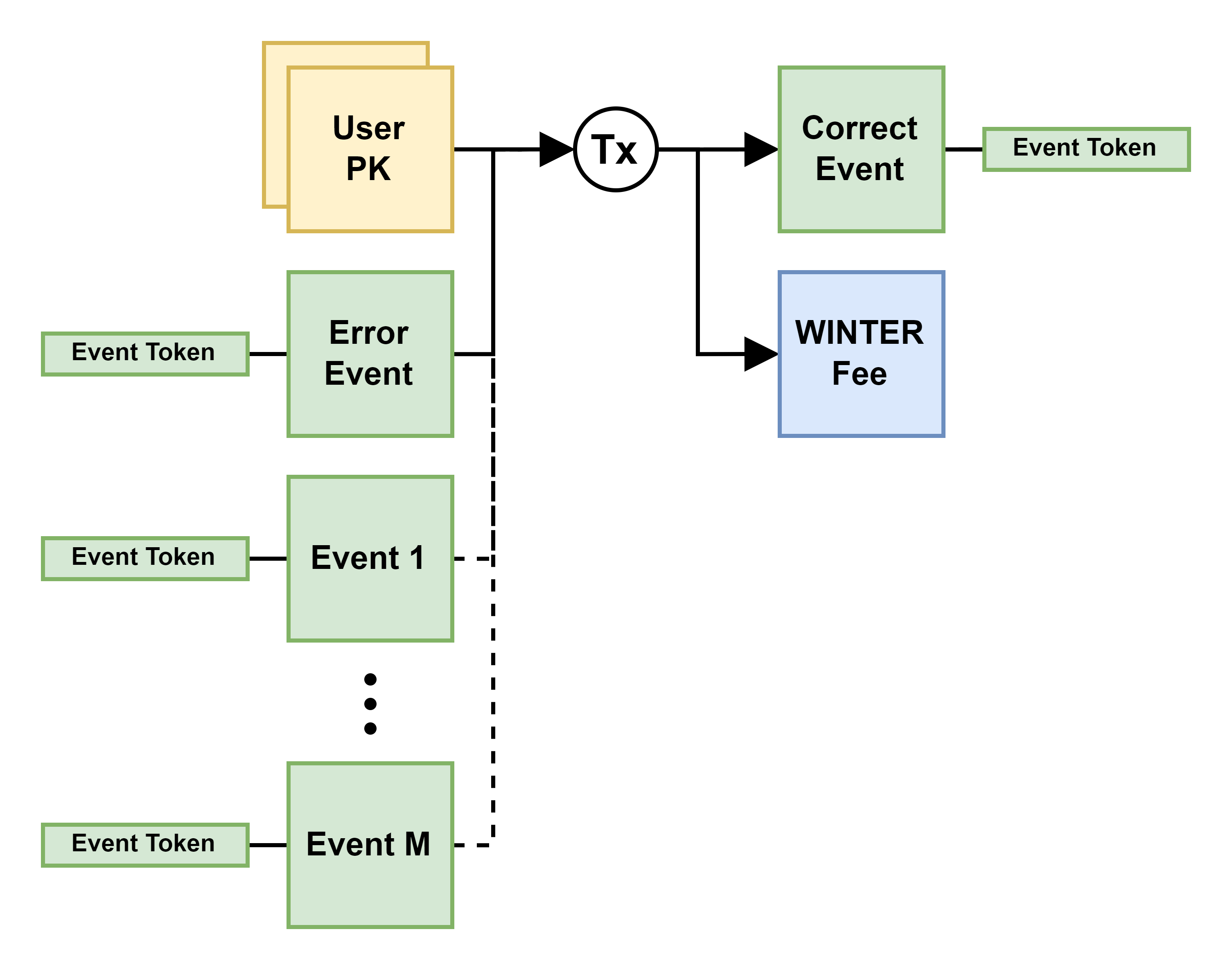 Erroneous Asset Diagram