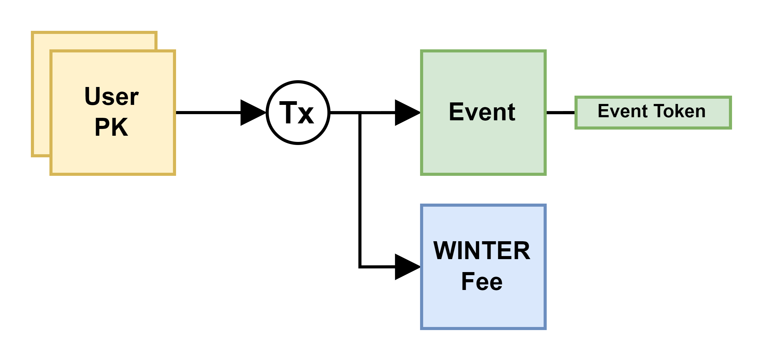 Object Event Diagram